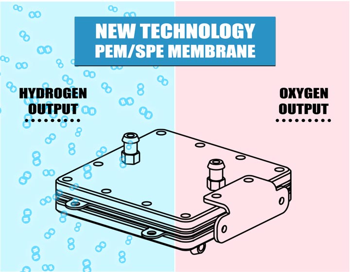 H2 Respire pem spe membrane technology